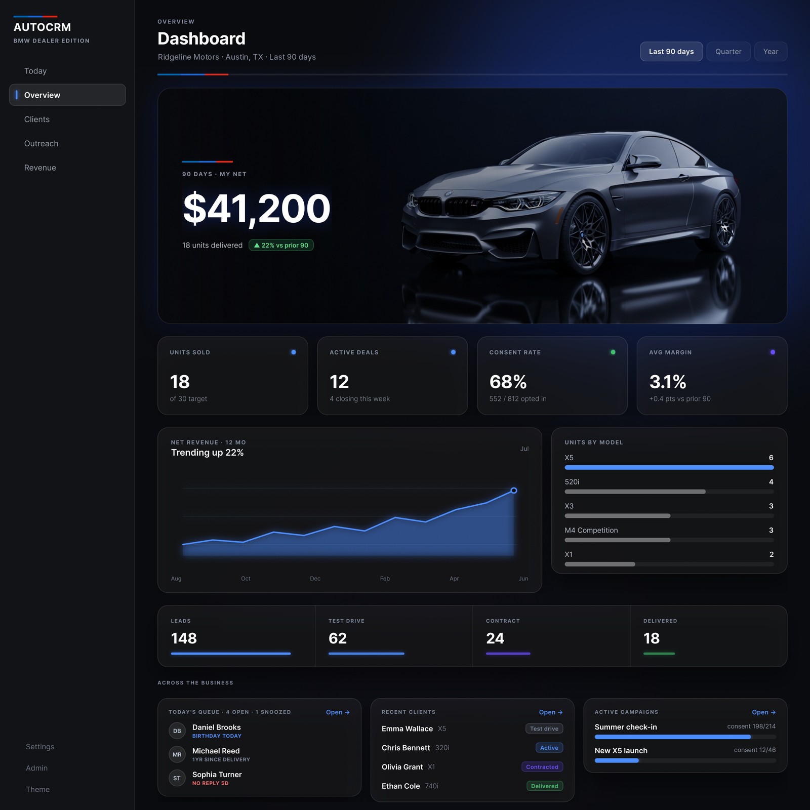 AutoCRM dashboard with sales totals, revenue trends and model performance beside a silver BMW